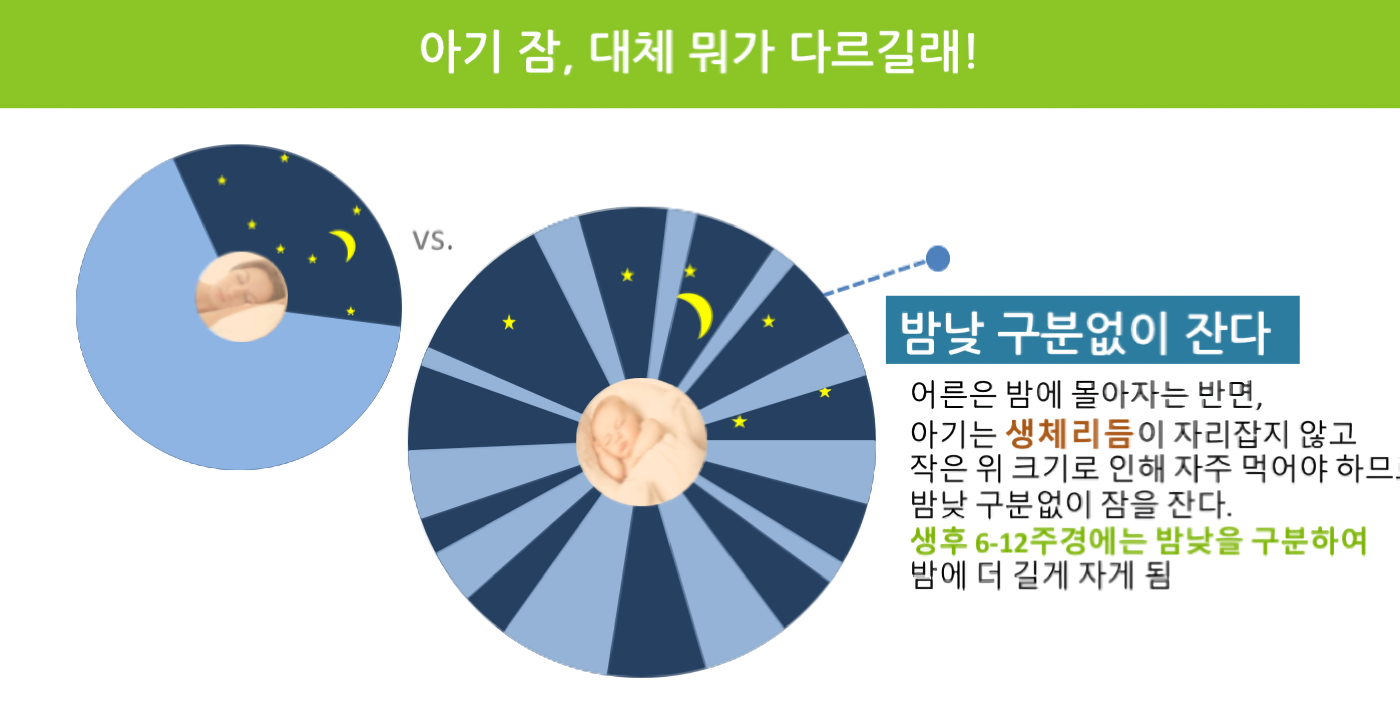 “잠 못 이루는 밤?” 아기 잠 특성 4가지 이해하기
